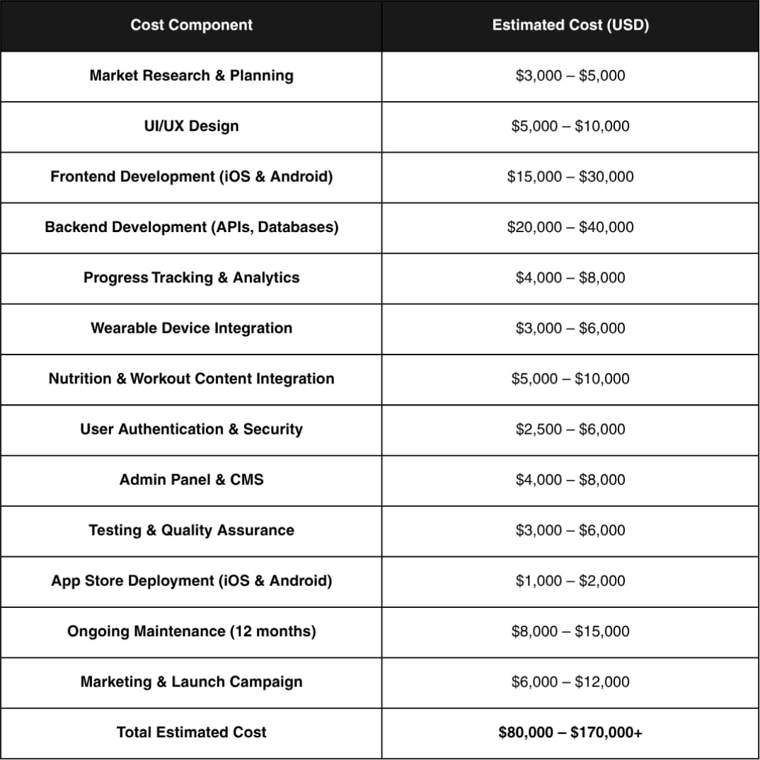 Detailed table showing estimated costs of developing a fitness app, used to illustrate the financial planning required.