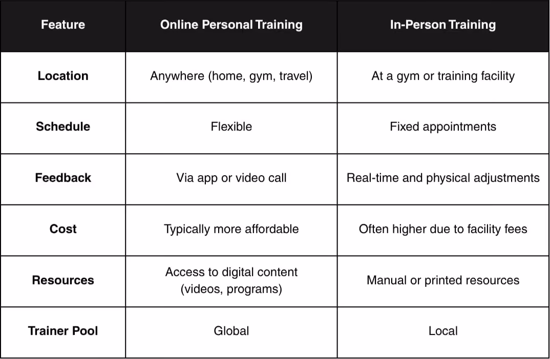 Online training vs. in-person training comparison table