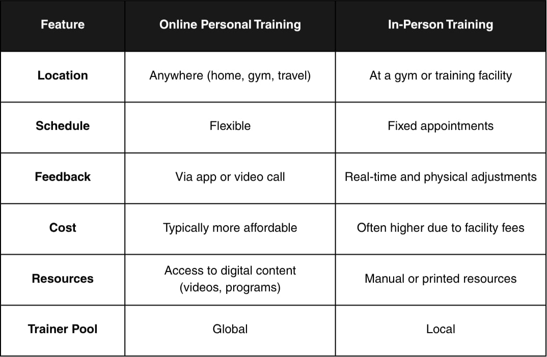 Online training vs. in-person training comparison table