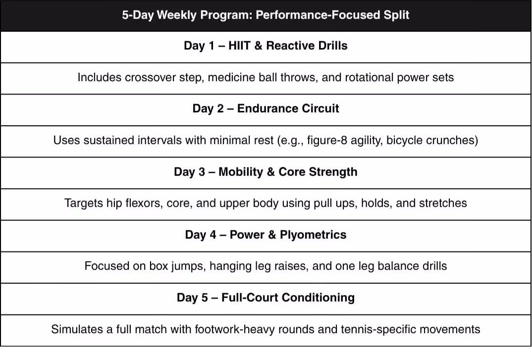 5-day weekly tennis-inspired workout programs for coaches