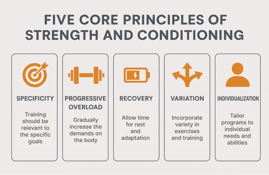 Infographic illustrating the five core principles of strength and conditioning: specificity, progressive overload, recovery, variation, and individualization