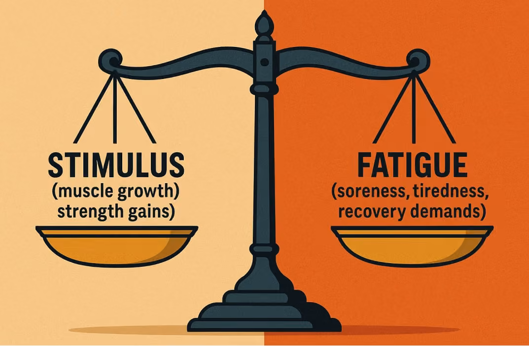 A scale graphic with “Stimulus” on one side (muscle growth, strength gains) and “Fatigue” on the other (soreness, tiredness, recovery demands).