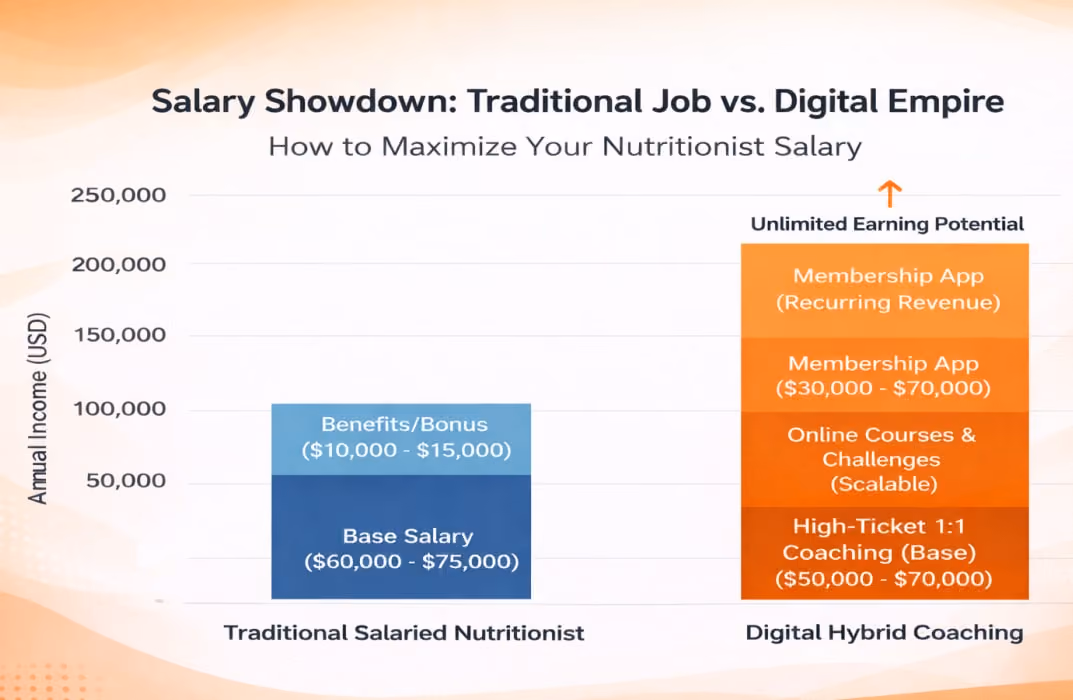 tacked bar chart comparing the average nutritionist salary to potential earnings from a digital hybrid coaching model.