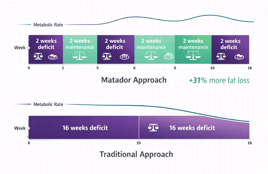 Matador Dieting