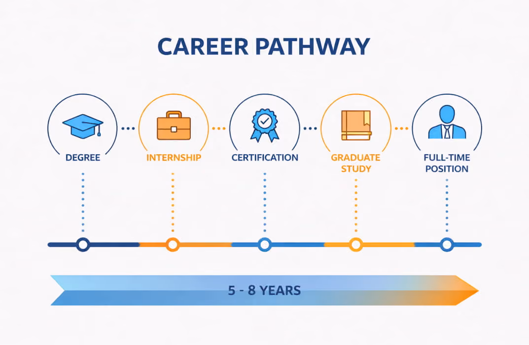 fitness career pathway