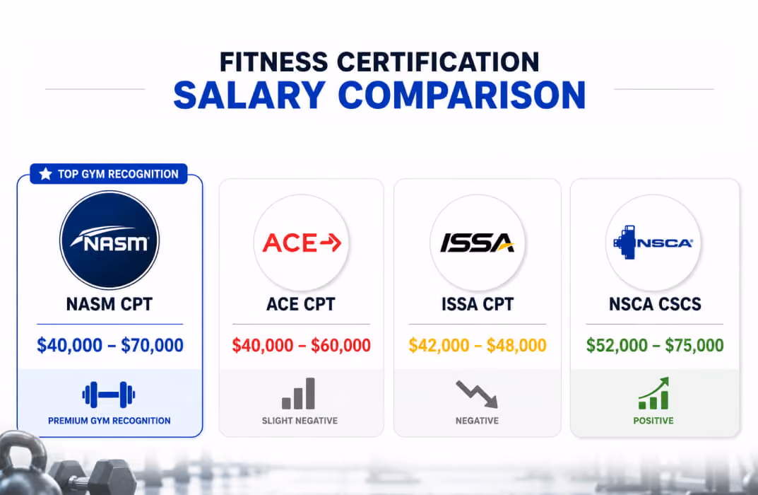 Salary Comparison - NASM ISSA, NSCA