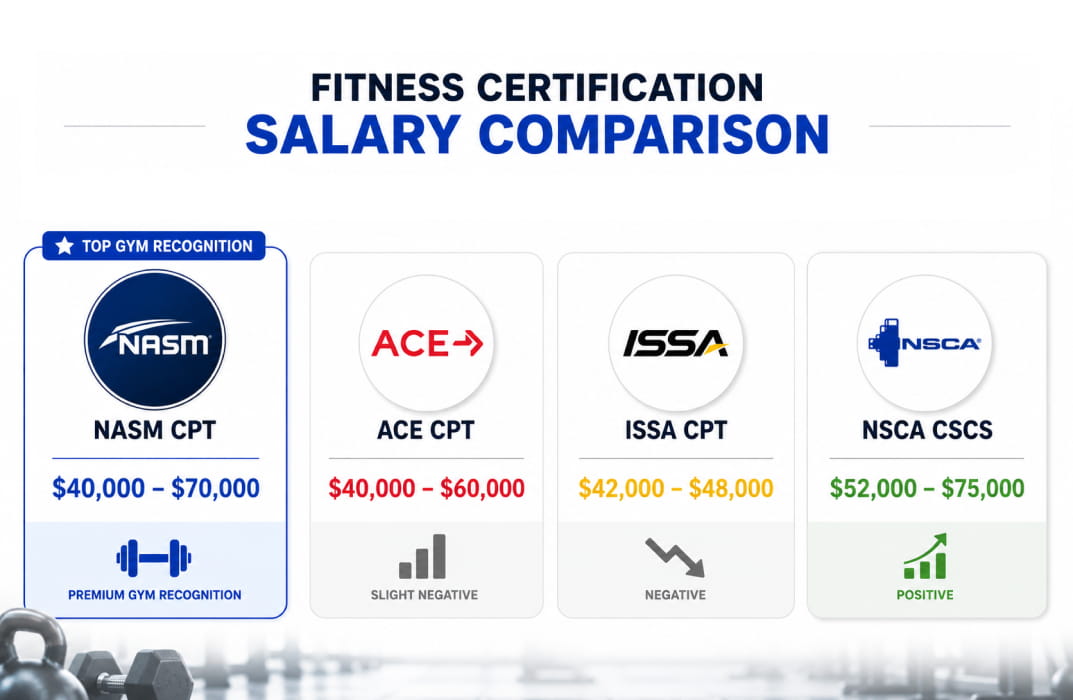 Salary Comparison  - NASM ISSA, NSCA