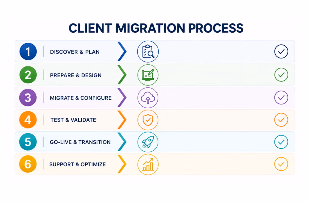 Numbered checklist graphic showing a phased client migration process]