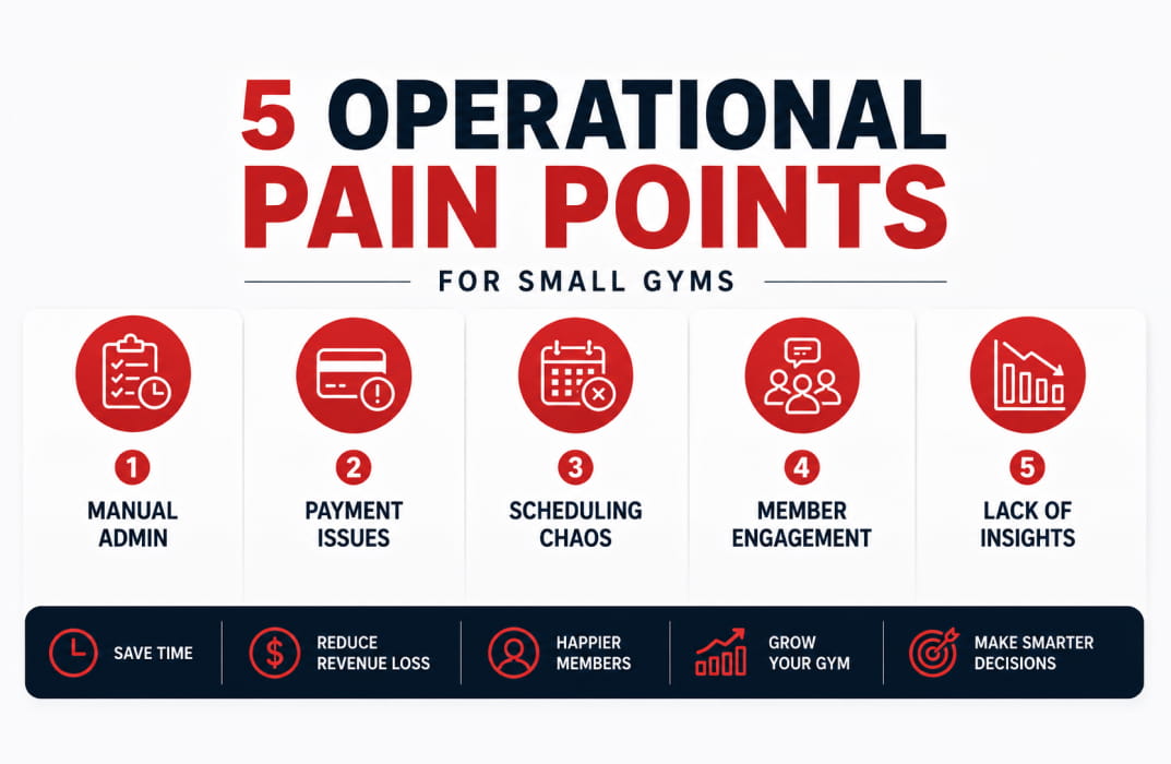 Graphic showing five operational pain points for small gyms with corresponding software solution icons