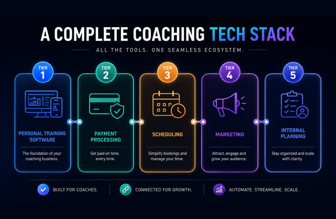 five connected tool categories forming a complete coaching tech stack