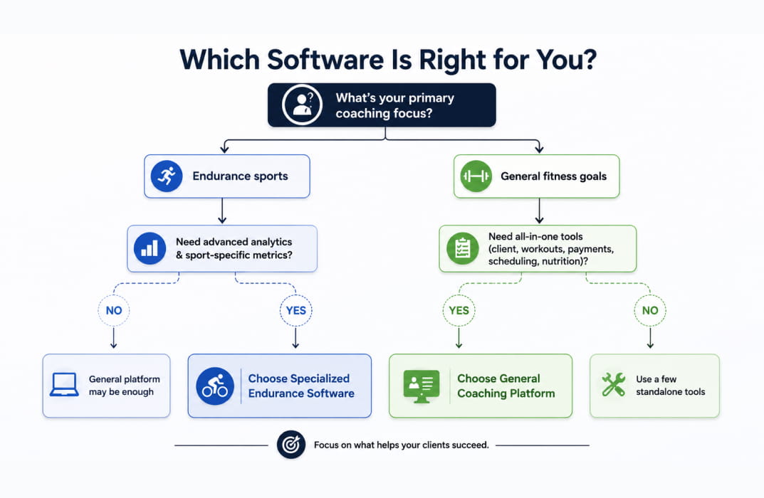 Flowchart helping coaches decide between specialized endurance software and general coaching platforms]