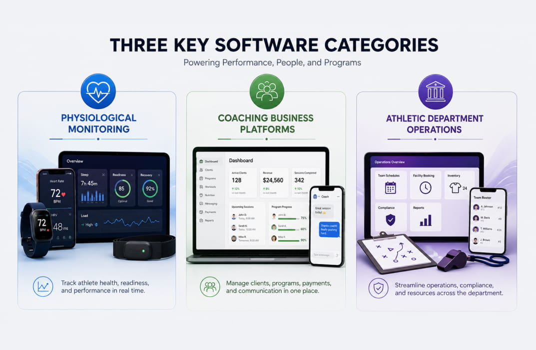 Split diagram showing three software categories: physiological monitoring, coaching business platforms, and athletic department operations]