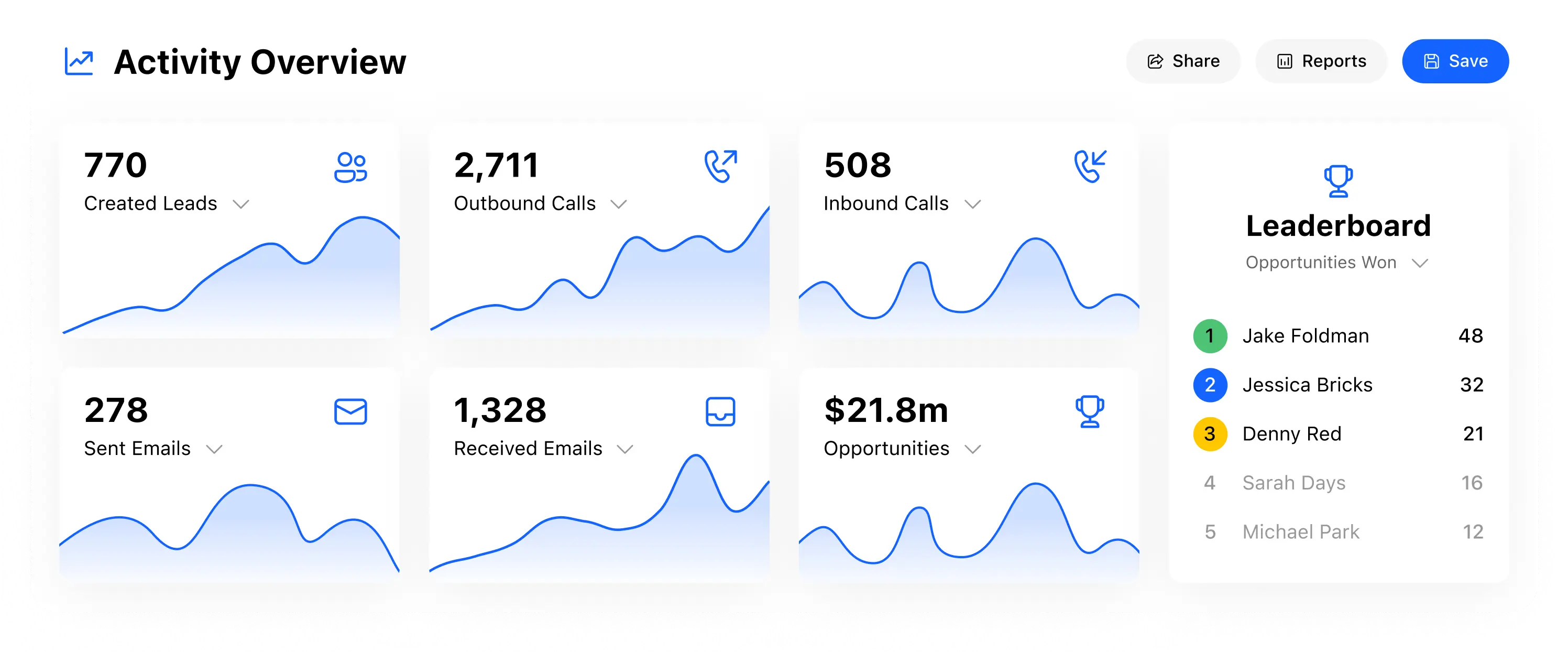 Close CRM activity overview and leaderboard