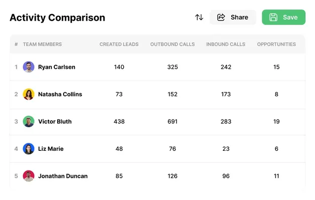 Activity Comparison Report in Close CRM