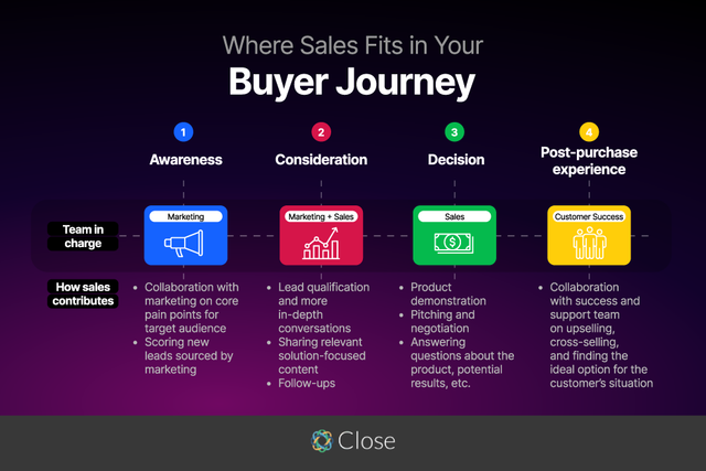 Where sales fits in the buyer journey
