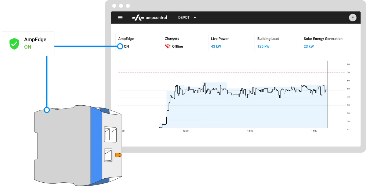 Ampedge controller and dashboard