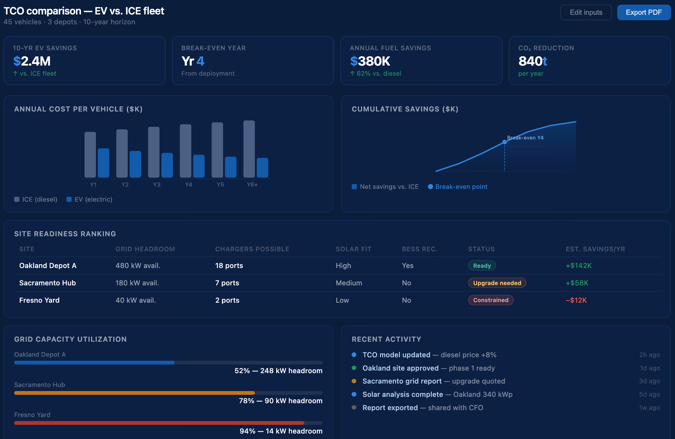 Ampcontrol EV charging management system for on time departure