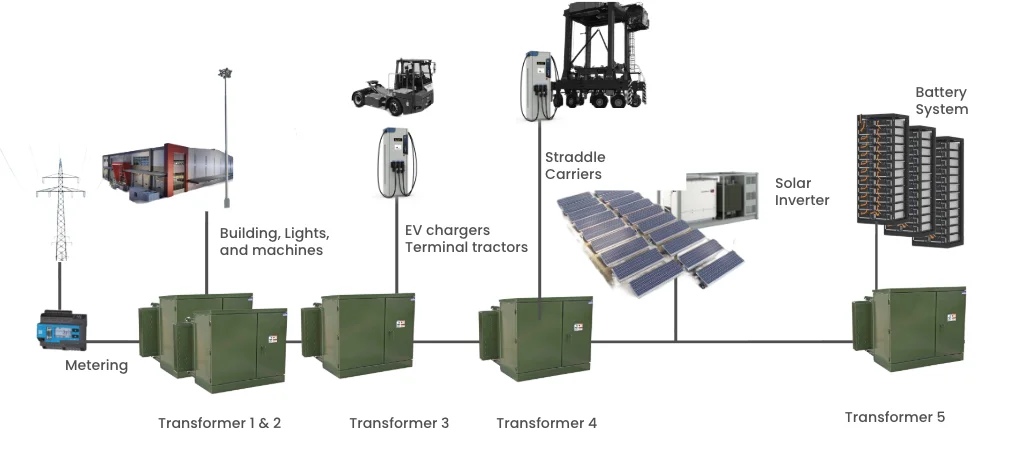 Electric equipment for port operators with energy management