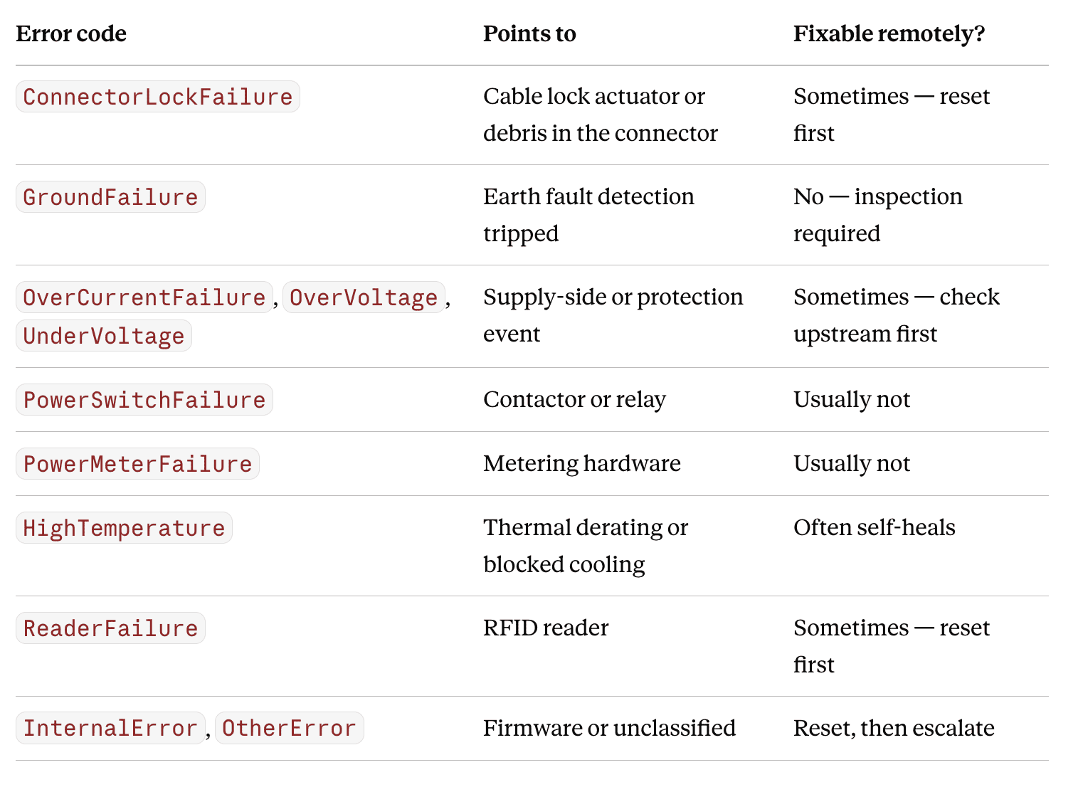 Error code table EV charging