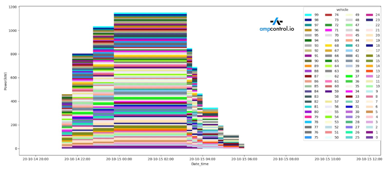 Cumulated load curves for optimized, Y-axis (power in kW), X-axis (date-time 8 AM to 12 AM the next day)