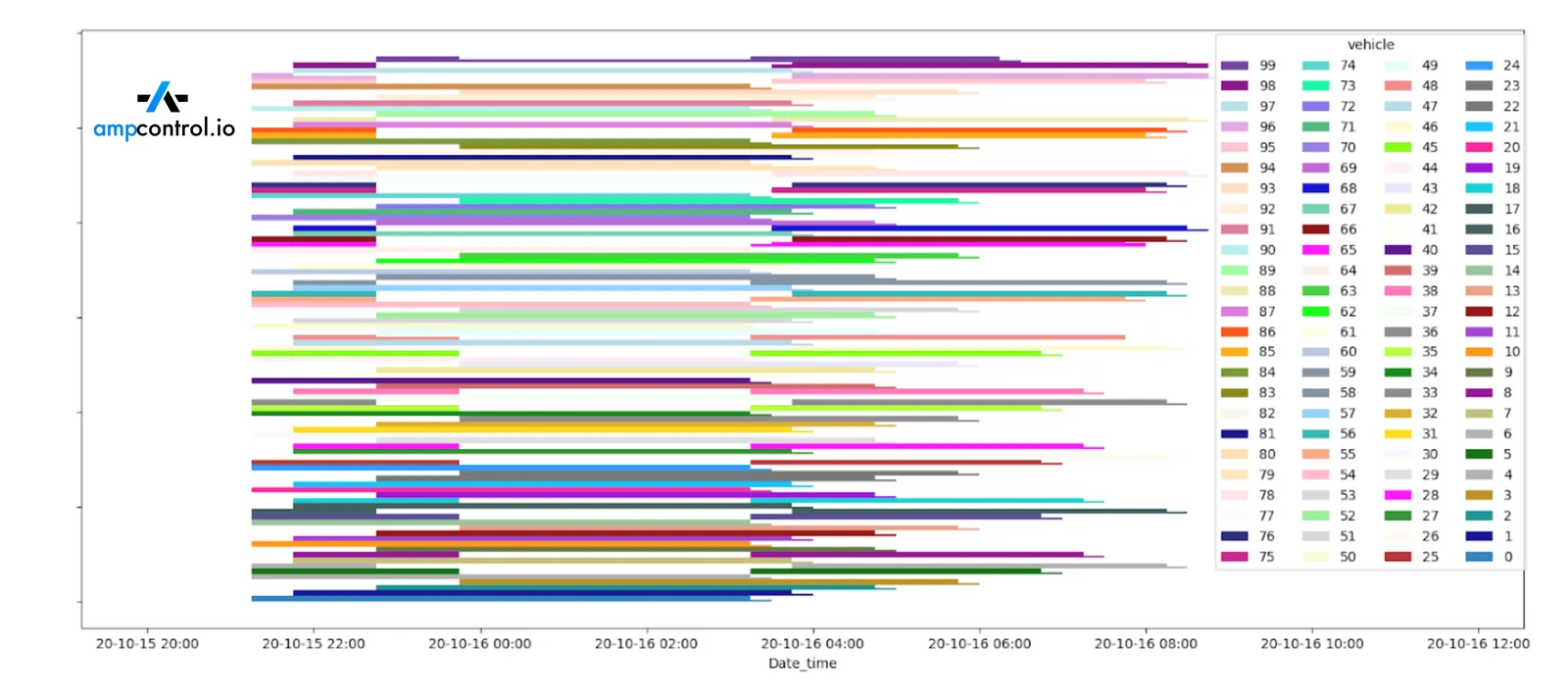 Charging events for uncontrolled EV fleet charging, X-axis (date-time 8 AM to 12 AM the next day)