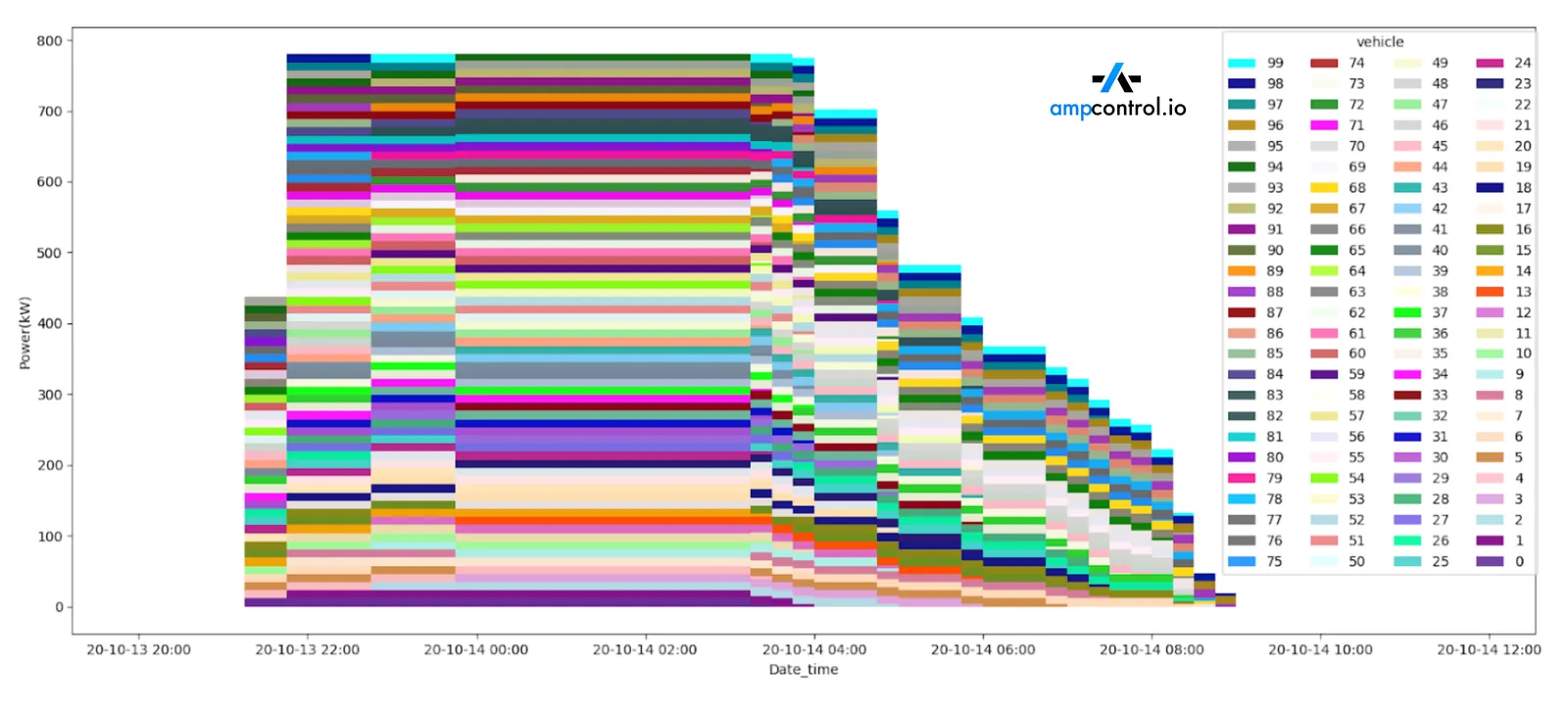 Cumulated load curves for uncontrolled EV fleet charging, Y-axis (power in kW), X-axis (date-time 8 AM to 12 AM)