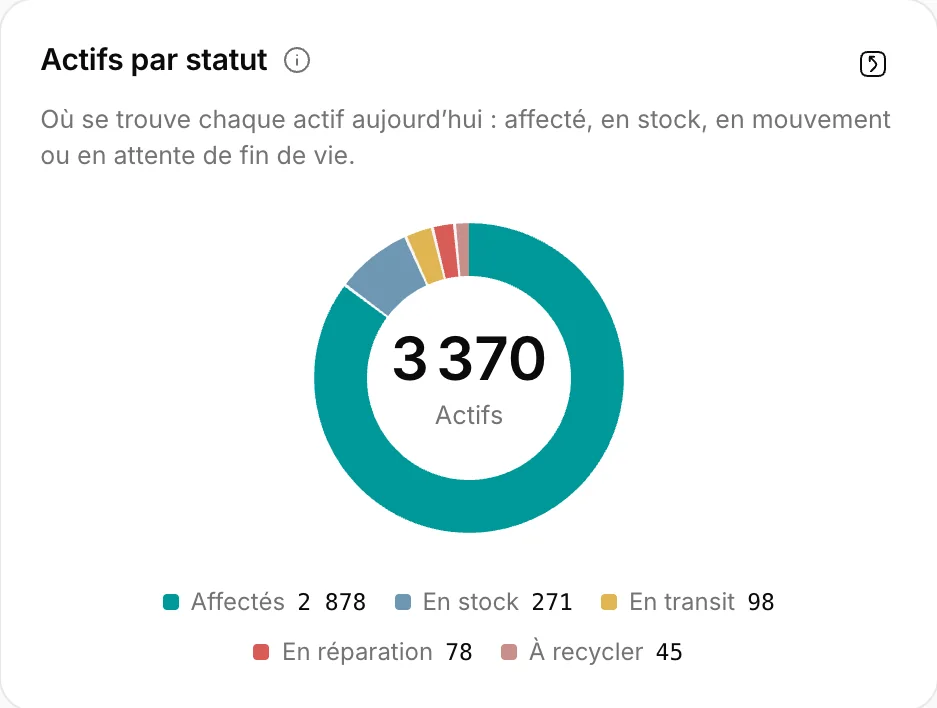 Actifs par statut : 3 370 actifs