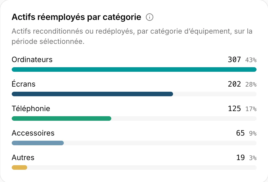 Actifs réemployés par catégorie