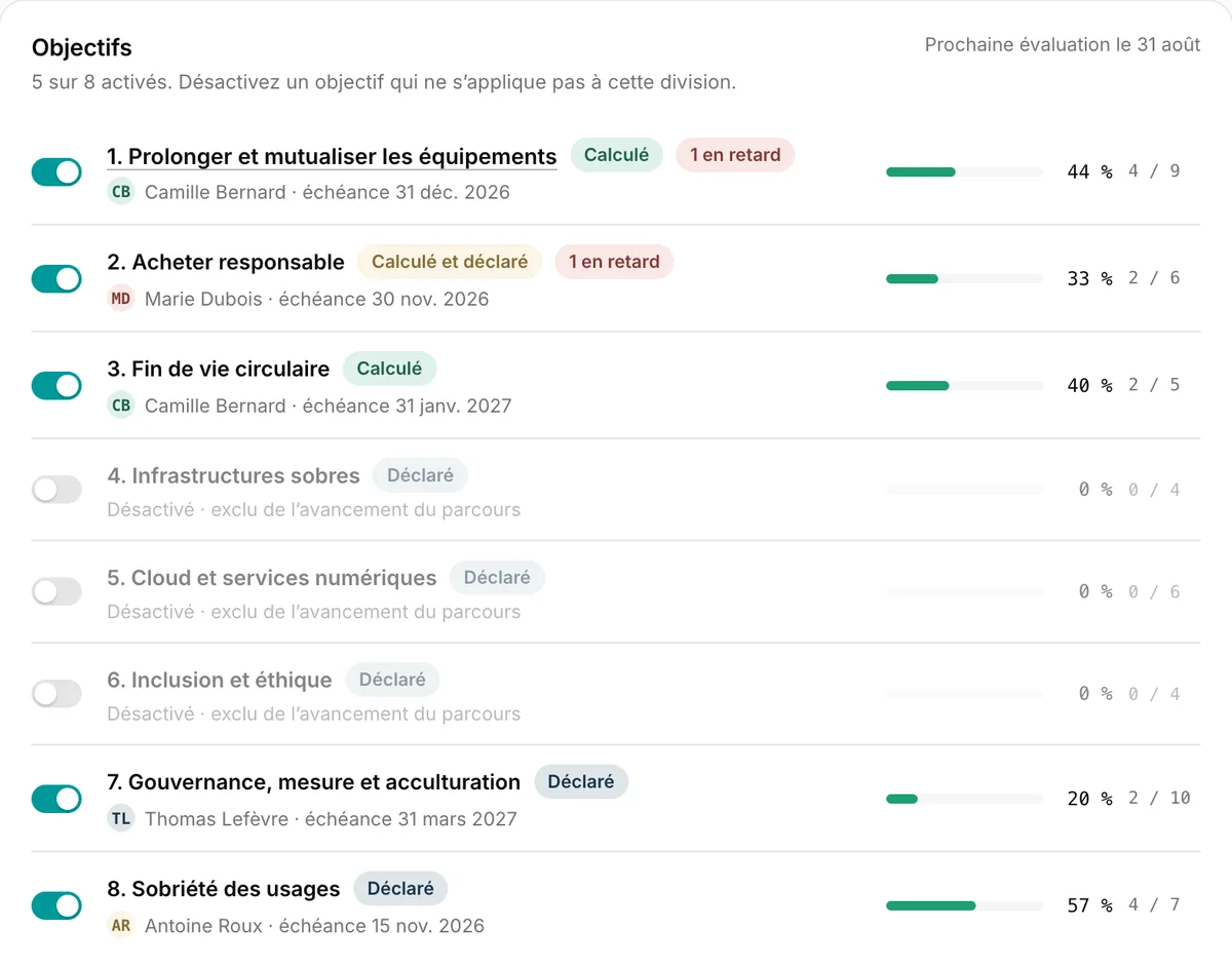 Objectifs du parcours, avec responsables, échéances et avancement