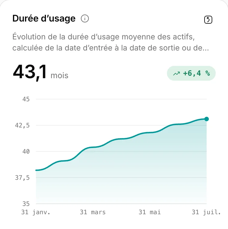 Durée d’usage moyenne : 43,1 mois