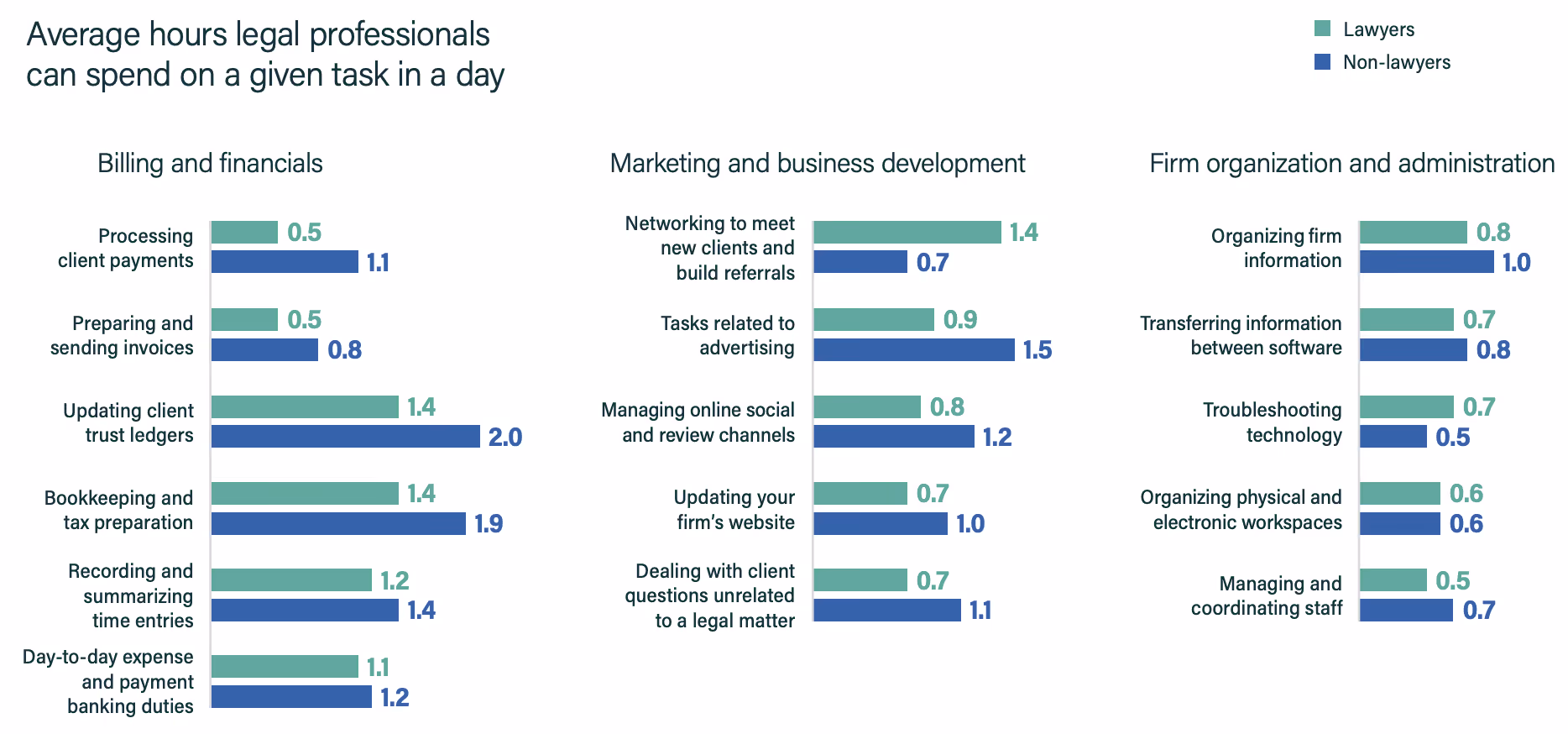 legal-professionals-spend-tasks