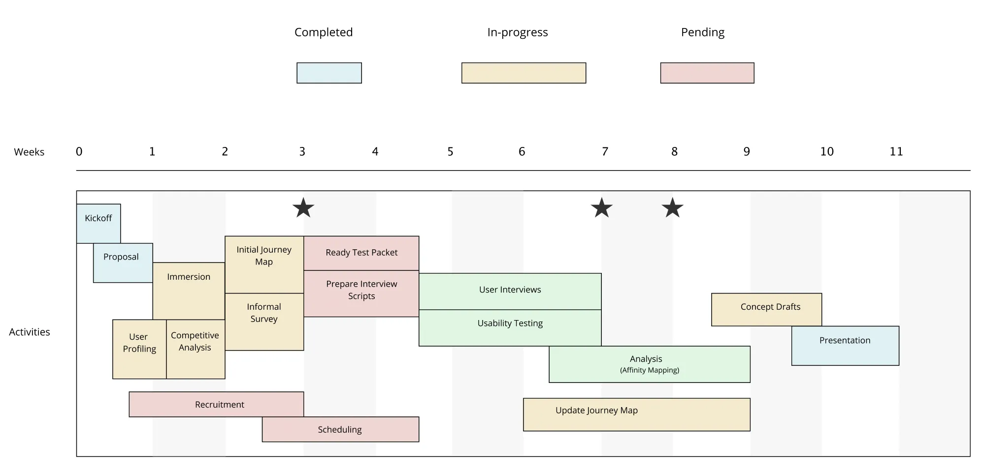 Gantt chart showing the original timeline consisting of around 10 back to back UX methods.