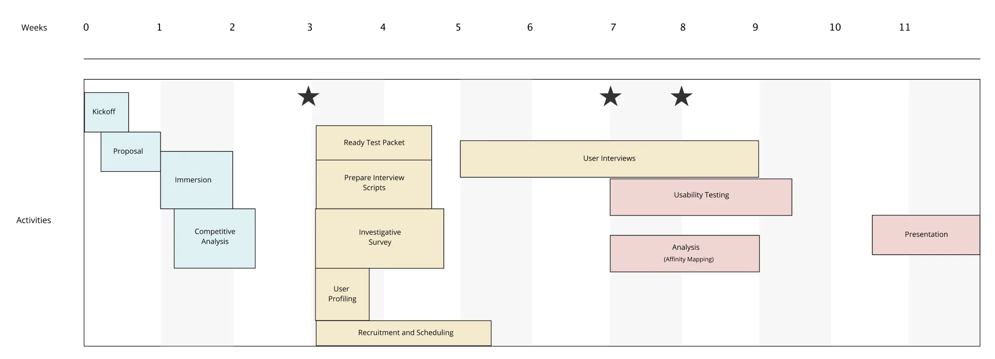 Gantt Chart showing the final timeline with 4 main UX methods spread out.