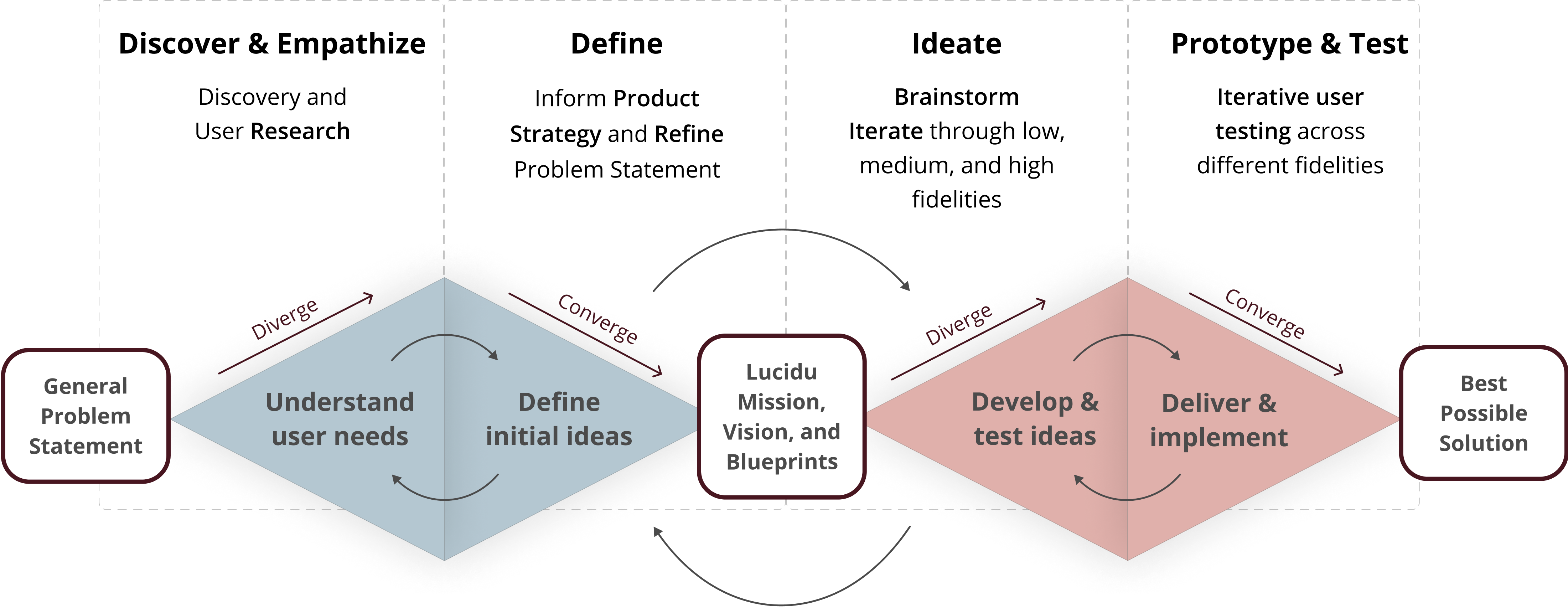 A graphic showing my double diamond strategy, going through phases: 'Discover & Empathise', Define, Ideate, and 'Prototype & Test'