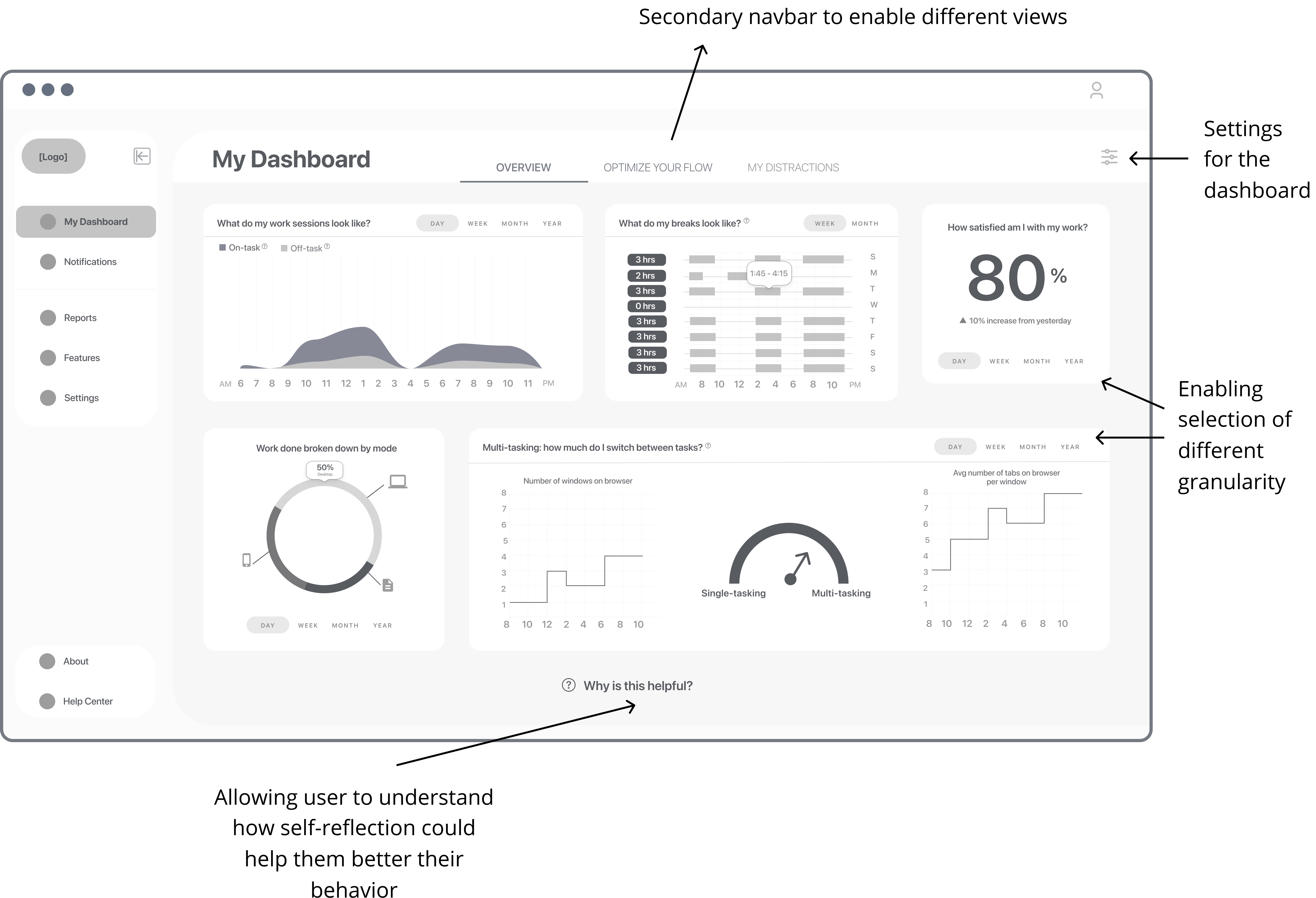 Annotated low fidelity wireframe of dashboard