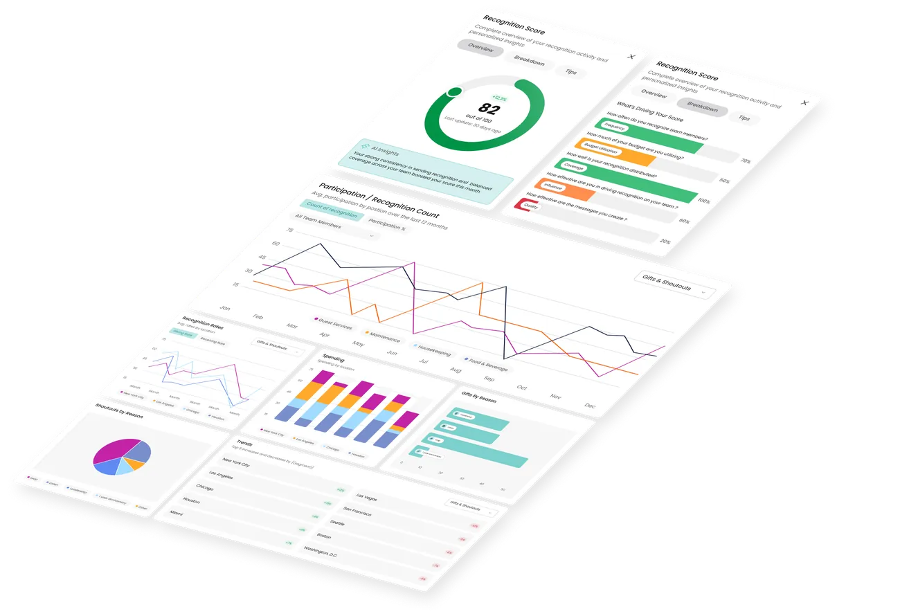 Guusto recognition dashboard showing recognition score, participation and spending by location