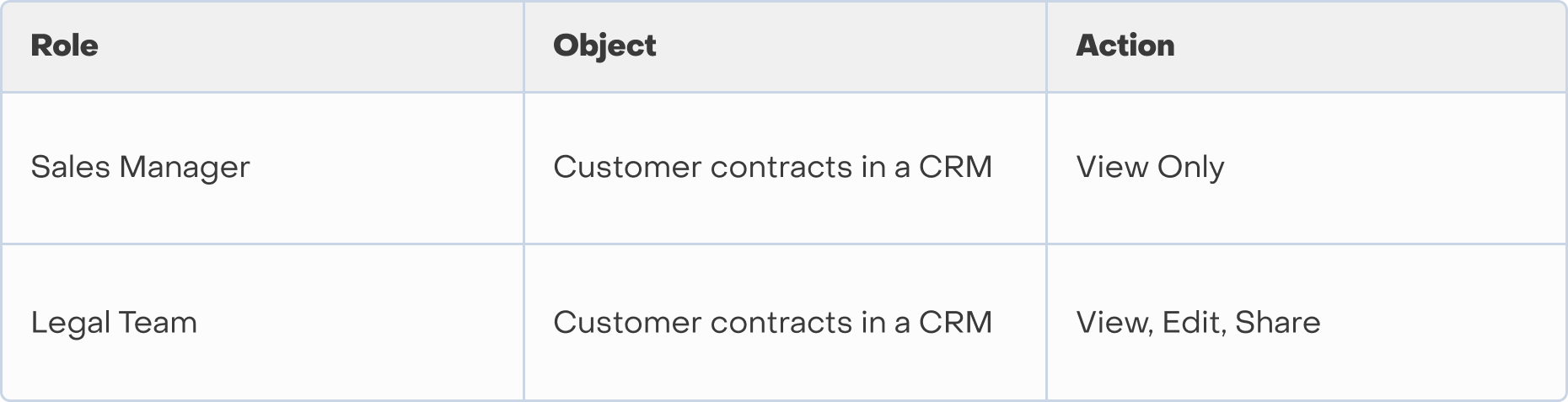 Basic access model: Sales manager/Legal team