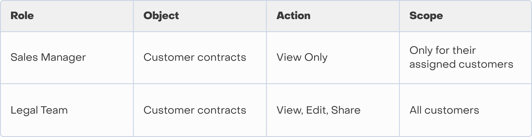 Attribute-Based Access Control (ABAC) model