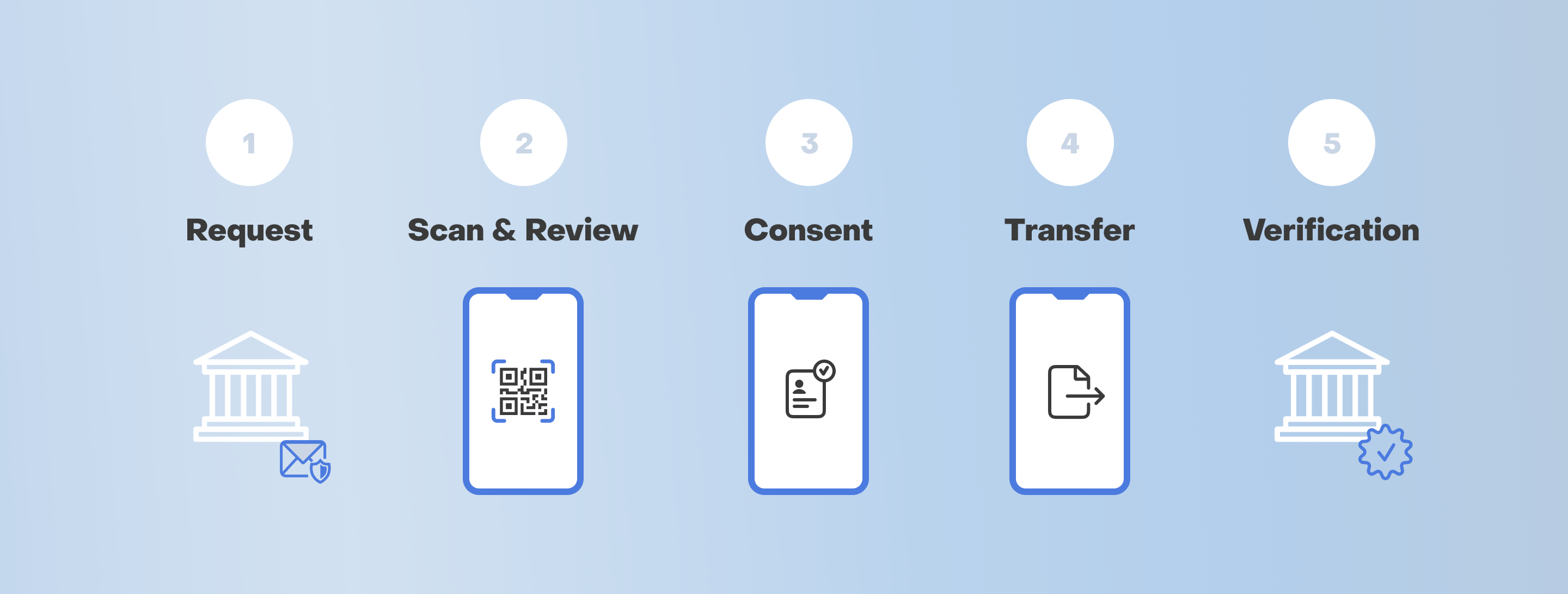 KYC workflow with EUDI Wallet (eIDAS 2.0)
