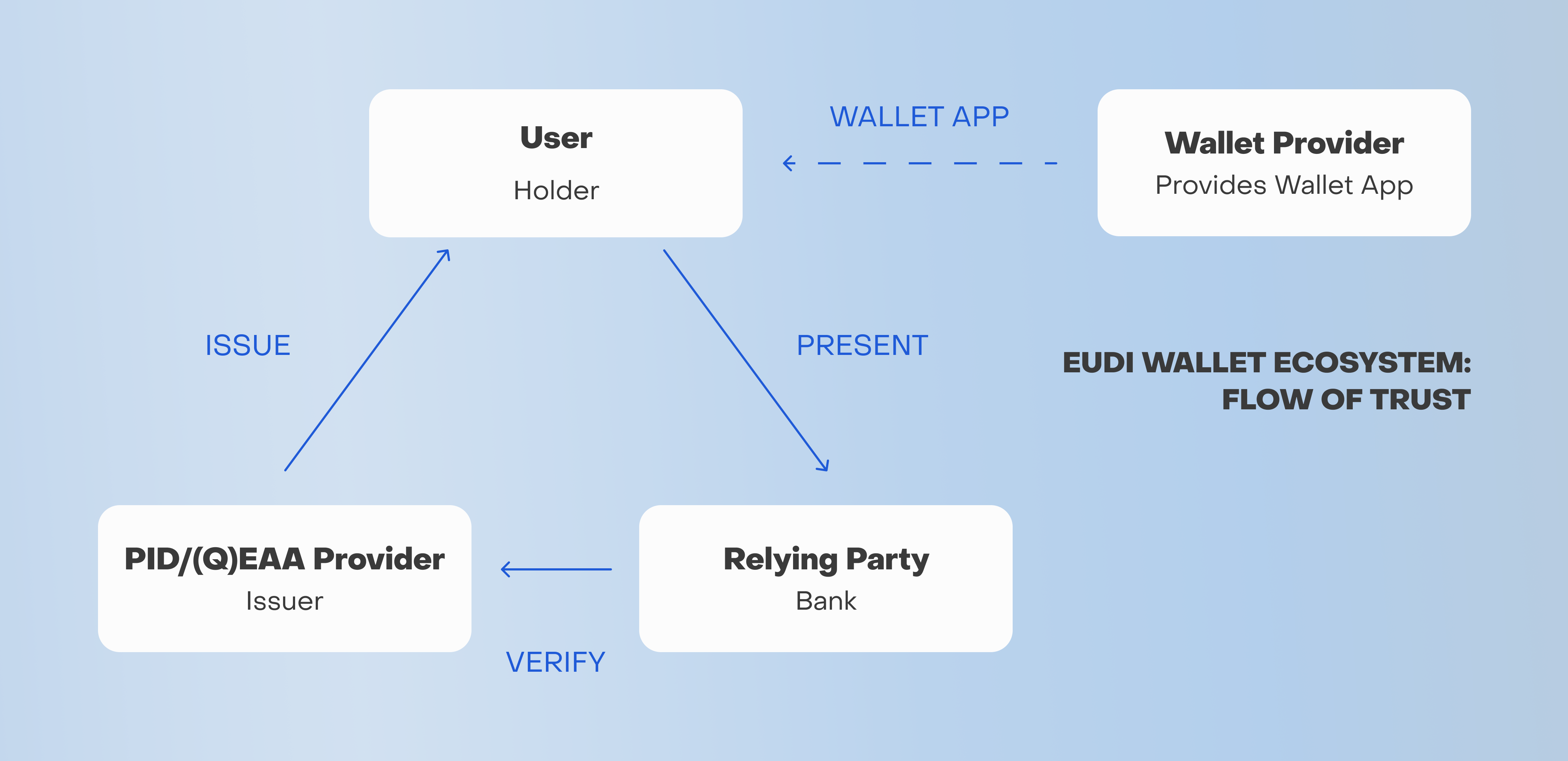 EUDI Wallet Ecosystem: Flow of Trust (eIDAS 2.0)