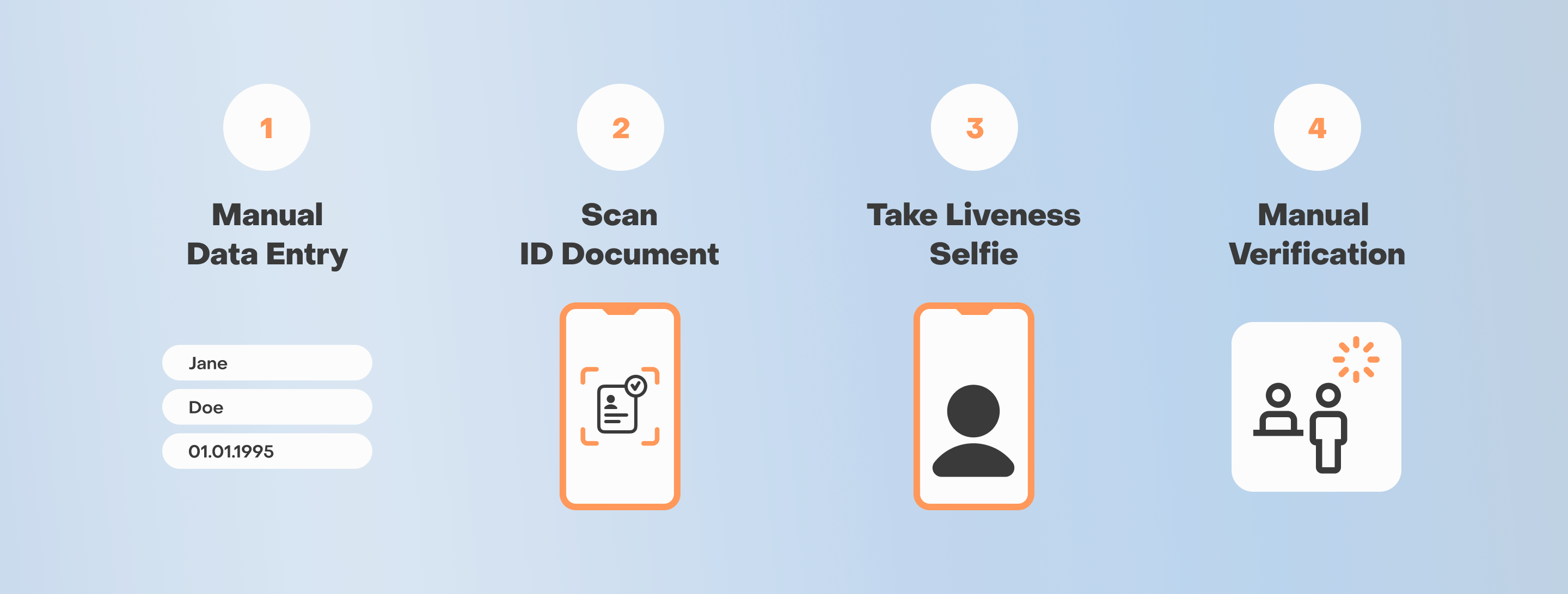 Flowchart of the 4-step 'Before' bank KYC process: 1. Manual Data Entry, 2. Scan ID, 3. Liveness Selfie, and 4. Manual Verification