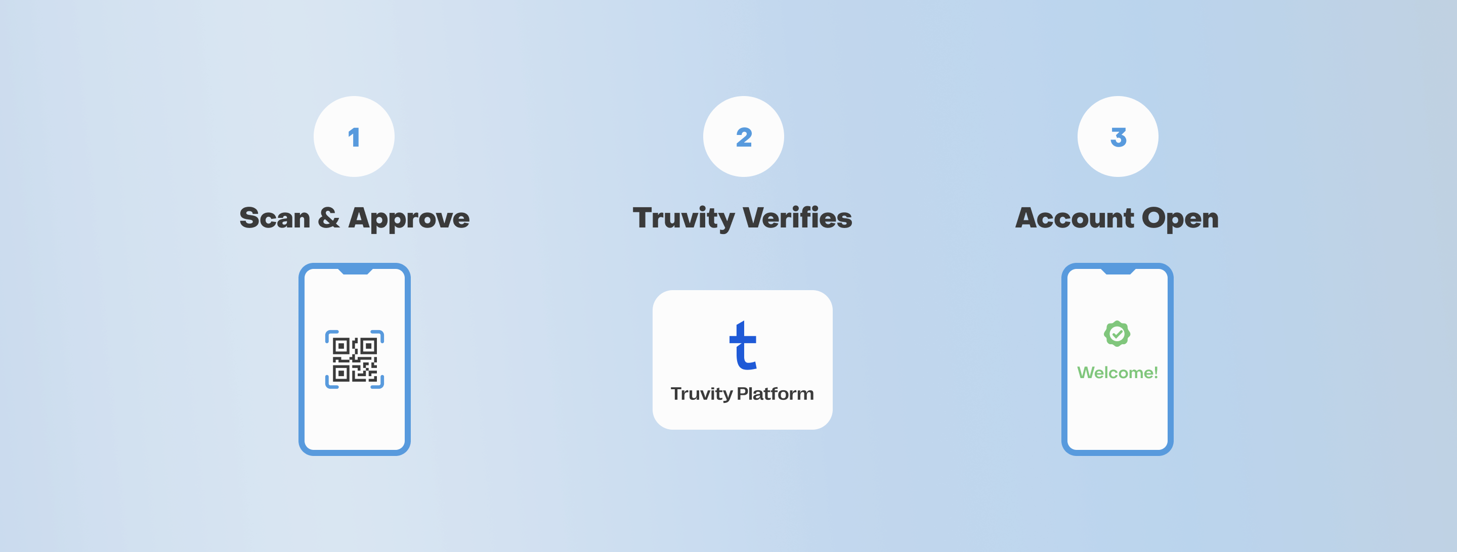 A 3-step flowchart of the 'After' journey, showing how the EUDI Wallet and Truvity platform enable instant bank account opening. The steps are: 1. Scan & Approve (with EUDI Wallet), 2. Truvity Verifies, and 3. Account Open.