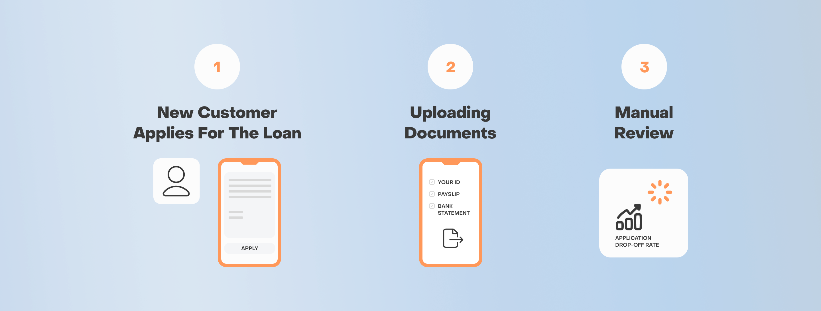 A 3-step flowchart showing the high-friction 'Before' journey for bank loan applications, which the eIDAS 2.0 solves. The steps are: 1. Customer Applies, 2. Uploading KYC Documents, and 3. Manual Review, which leads to high customer drop-off rates.