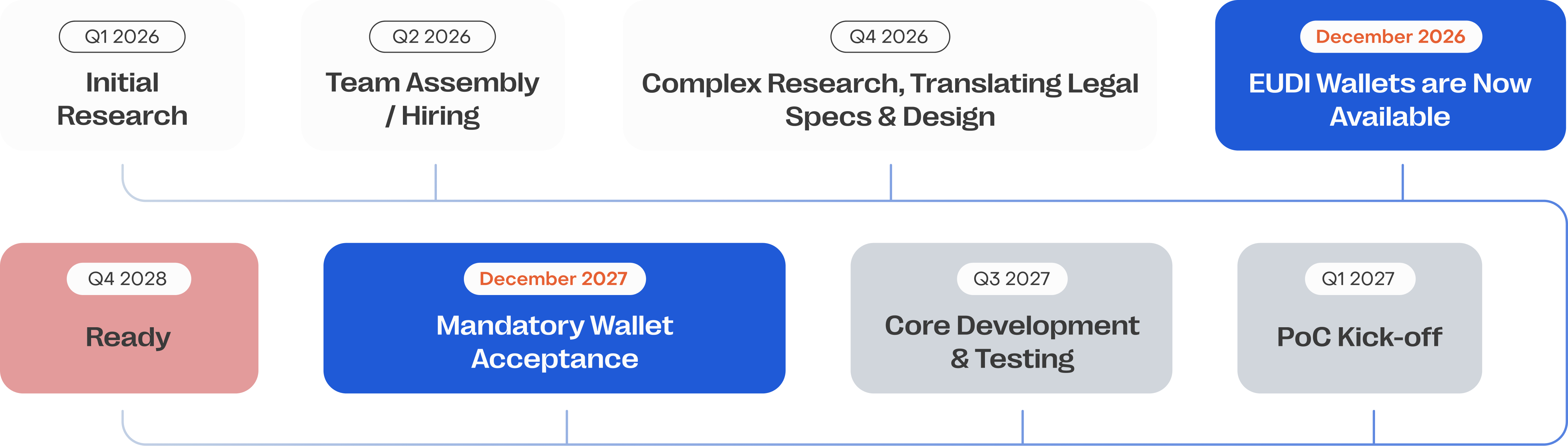 Build connection to EUDI wallet ecosystem In-House 