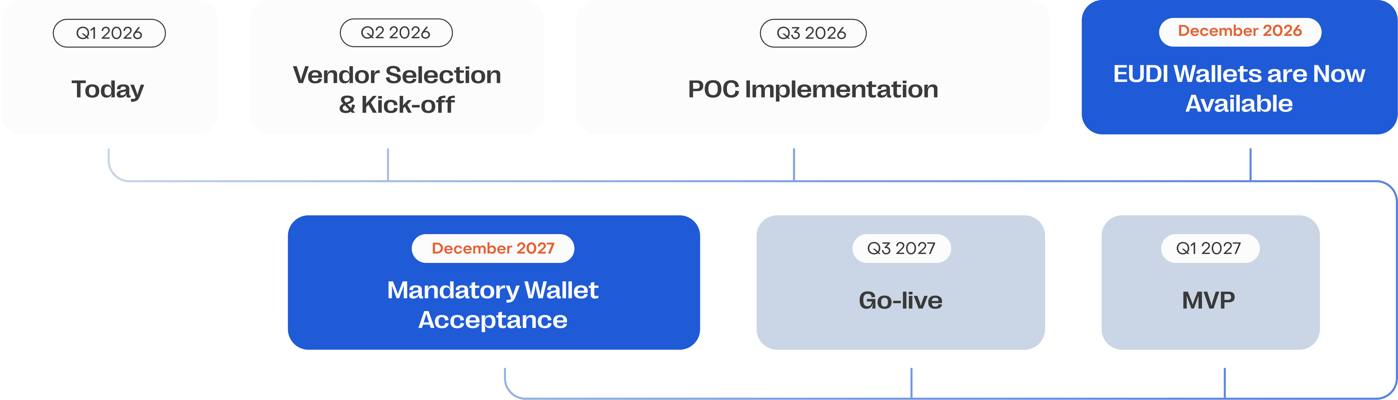 Buy EUDI Wallet integration (eDAS 2.0 compliance)