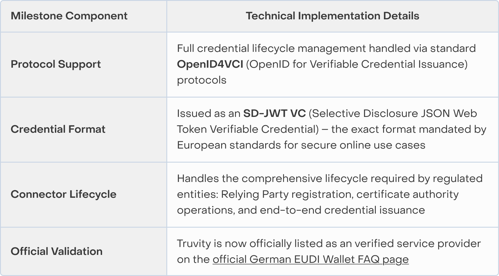 A technical specification table from Truvity detailing the implementation milestones for its EUDI Wallet Connector integration. The table maps four milestone components to their technical details: Protocol Support via standard OpenID4VCI protocols; Credential Format using SD-JWT VC mandated by European standards; Connector Lifecycle covering Relying Party registration, certificate authority operations, and credential issuance; and Official Validation confirming Truvity's listing on the official German EUDI Wallet FAQ page.