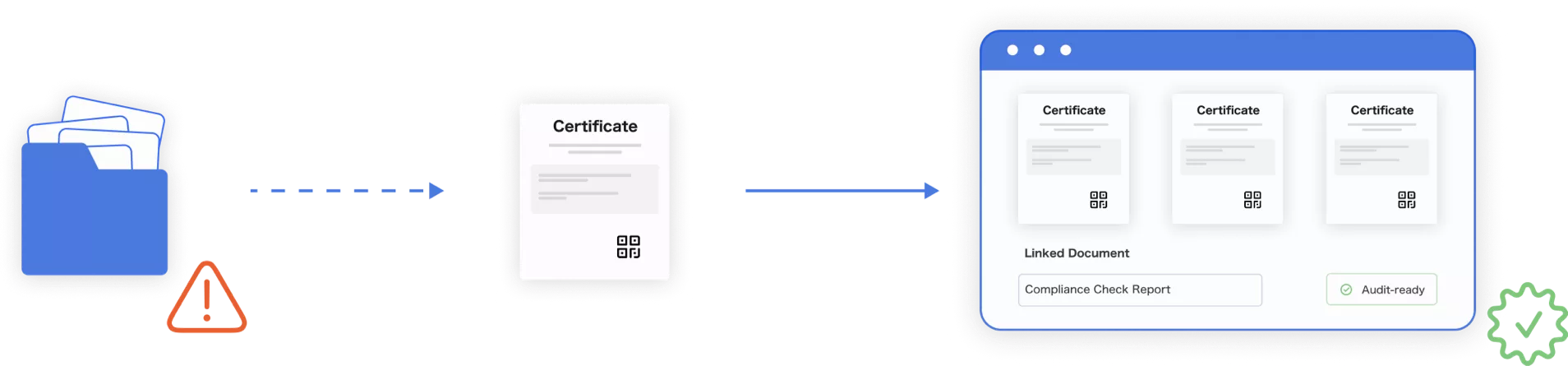 Secure Certification