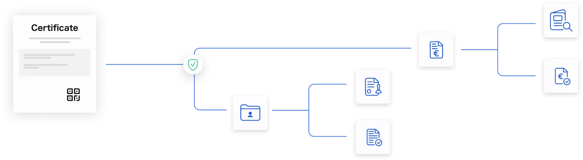 Secure Certification