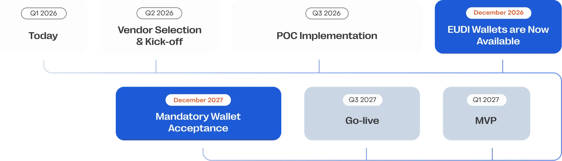Timeline With Truvity