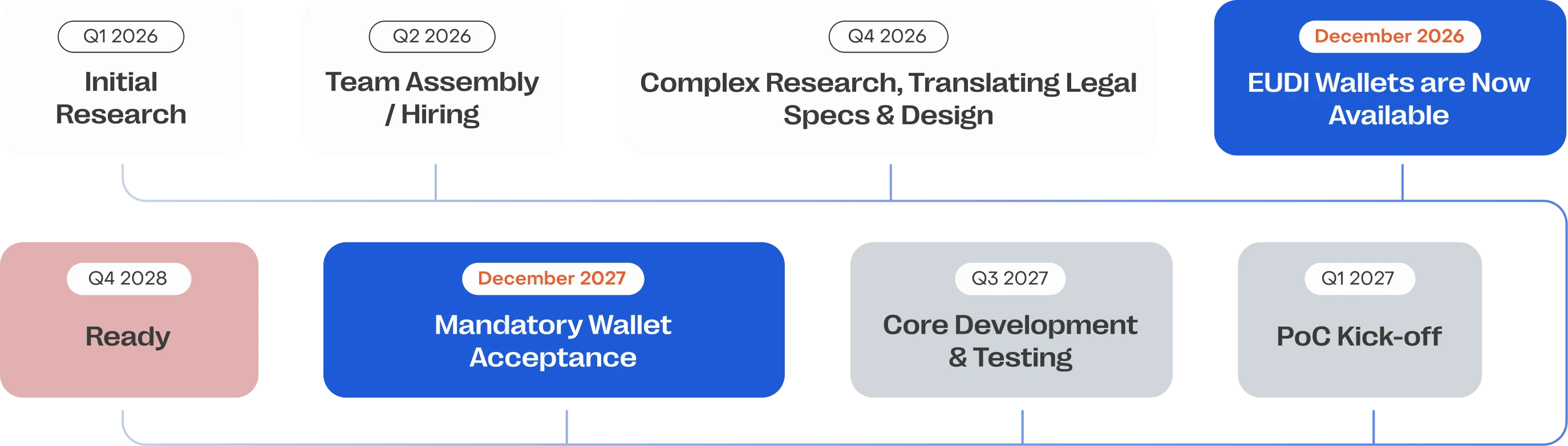 Timeline With Truvity